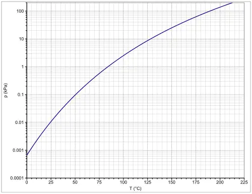 Dampfdruckfunktion von 2-Nonanol