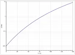 Dampfdruckkurve von 2-Propanol