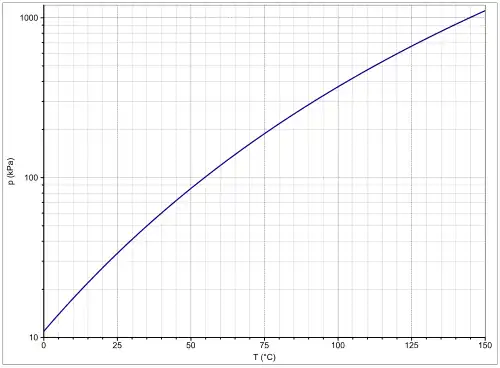 Dampfdruckfunktion von MTBE