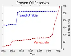 Erdölreserven: Venezuelas Schweröl überholt Saudi-Arabien