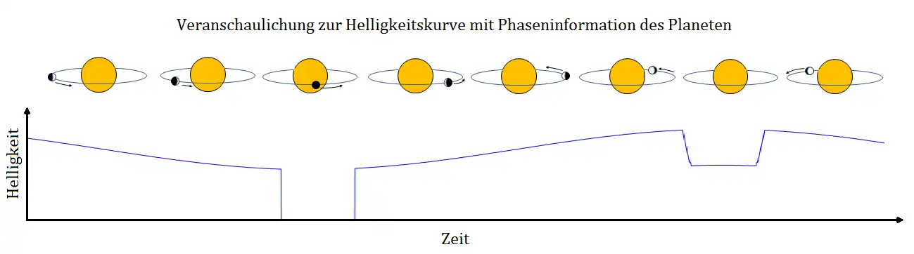 Schema für das Planetensystem um den Stern HAT-P-7
