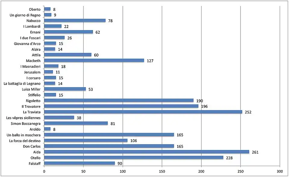 "Anzahl der Einspielungen auf LP, CD, DVD und BluRay von 1907 bis 2009"