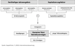 Das vereinfachte Ertragswertverfahren