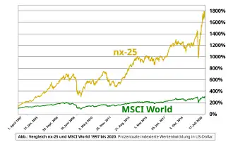 Grafische Darstellung der Entwicklung von nx-25 und MSCI World von 1997 bis 2020.