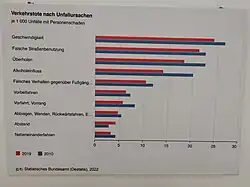 Verkehrstote nach Unfallursache