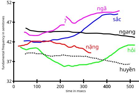 Tonhöhe und -dauer eines männlichen Sprechers des Nordvietnamesischen