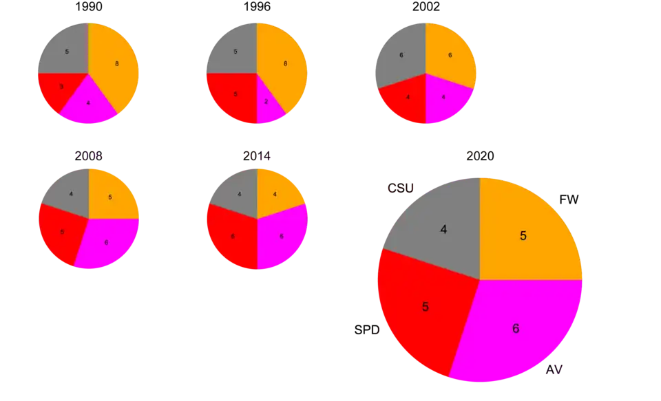 Sitze im Vohburger Stadtrat von 1990 bis 2020. Grau: CSU; Rot: SPD; Magenta: Aktive Vohburger (AV); Orange: Freie Wähler (FW).
