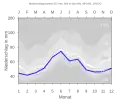 Niederschlagsdiagramm für Windelsbach (blaue Kurve) vor den Mittelwerten (Quantilen) für Deutschland (grau)