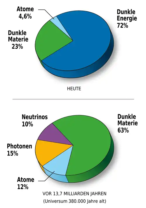 Materie- bzw. Energie-Anteil des Universums zum jetzigen Zeitpunkt (oben) und zur Entkopplungszeit (unten), 380.000 Jahre nach dem Urknall. (Beobachtungen der WMAP-Mission links, die aktuellere des Planck rechts)&nbsp;[Anmerkung 1]. Die Bezeichnung „Atome“ steht für „normale Materie“.