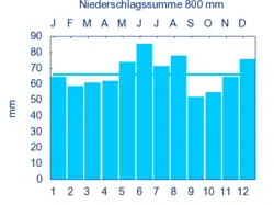 Diagramm Niederschlagsmittelwerte Wörnitz für den Zeitraum von 1961 bis 1990
