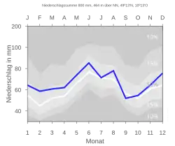 Niederschlagsdiagramm für Wörnitz (blaue Kurve) vor den Mittelwerten (Quantilen) für Deutschland (grau)