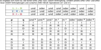 Das Bild zeigt eine Tabelle mit den acht verschiedenen Kombinationen von UND- und ODER-Verknüpfung, sowie die dazugehörige Wahrheitstabelle des Dreierkontextes für irreflexive, reflexive und doppelt reflexive Inhalte