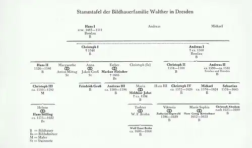 Stammbaum der Familie Walther