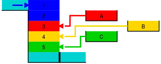 Bergschleusung: Entleeren der Sparbecken C-B-A