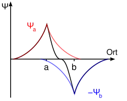 Subtraktive Überlagerung der Wellenfunktion