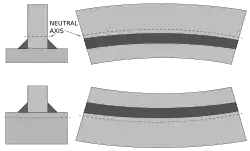 Neutralachsen-Verzug