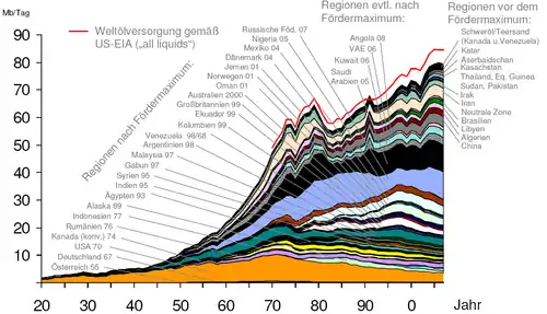 Die weltweite Erdölförderung. In den meisten Ländern ist der Höhepunkt überschritten und die Produktion geht seitdem zurück.