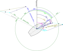 Wind- und Strom-Dreiecke
