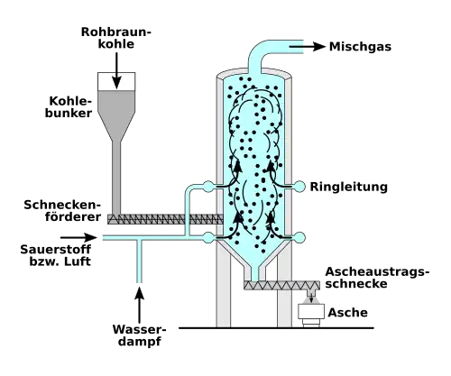 Winkler-Wirbelschicht-Vergaser