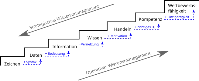 Knowledge stairway. Reference: Klaus North, Wissensorientierte Unternehmensführung, 2011.