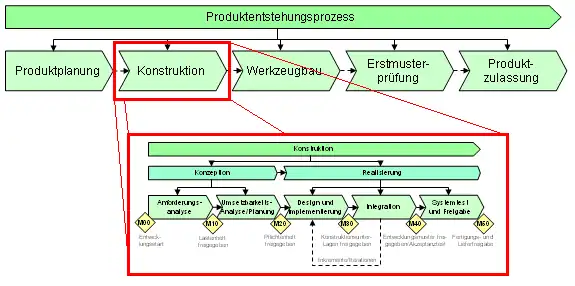 Beispiel für die Kaskadierung von Wertschöpfungskettendiagrammen