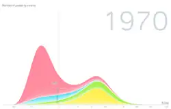 Weltweite Einkommensverteilung 1970 und 2015 (logarithmische Darstellung): Auffällig ist 1970 die Zweiteilung der Welt in „arme“ und „reiche“ Länder und die Tatsache, dass sich die Armut in der Welt vor allem auf Asien konzentrierte. 2015 ist die Zweiteilung der Welt verschwunden; Asien liegt im Mittelfeld und Armut konzentriert sich in Afrika. Asien und Ozeanien Afrika Amerika Europa