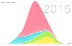 Weltweite Einkommensverteilung 1970 und 2015 (logarithmische Darstellung): Auffällig ist 1970 die Zweiteilung der Welt in „arme“ und „reiche“ Länder und die Tatsache, dass sich die Armut in der Welt vor allem auf Asien konzentrierte. 2015 ist die Zweiteilung der Welt verschwunden; Asien liegt im Mittelfeld und Armut konzentriert sich in Afrika. Asien und Ozeanien Afrika Amerika Europa
