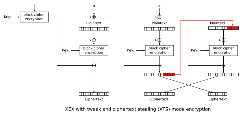 Verschlüsselung bei XTS-AES