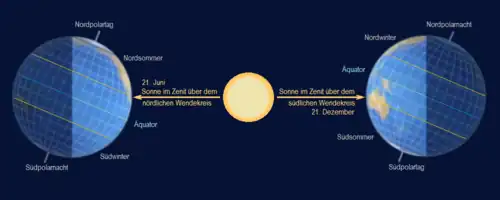 Zenitstand der Sonne heliozentrisch