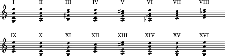 
#(set-global-staff-size 20)

\header {
  footer = ""
  tagline = ""
}

\paper {
  system-system-spacing.basic-distance = #16
  indent = 0
}

scordaturas = \relative c' {
  \omit Score.TimeSignature
  \omit Score.BarNumber
  \omit Score.BarLine
  \omit Voice.Stem

  <g d' a' e'>4*4 <a e' a e'> <b fis' b d> <a d a' d>
  <a e' a cis> <as es' g d'> <c f a c> <d f bes d>
  \break

  <c e a e'> <g d' a' d>
    << { <g g' d d'> }
       \new Voice {
         \hideNotes
         \arpeggioBracket
         \once \override NoteColumn.ignore-collision = ##t
         <d' g>\arpeggio } >>
    <c e g c>
  <a e' cis' e> <a e' a d> <g c g' d'> <g d' a' e'>
}

sonataNumbers = \lyricmode {
  "I" "II" "III" "IV"
  "V" "VI" "VII" "VIII"
  "IX" "X" "XI" "XII"
  "XIII" "XIV" "XV" "XVI"
}

<<
  \new Staff = "staff" {
    \new Voice = "scordaturas" \scordaturas
  }
  \new Lyrics \with {
    alignAboveContext = "staff"
    \override VerticalAxisGroup.nonstaff-relatedstaff-spacing =
      #'((basic-distance . 4)
         (minimum-distance . 4)
         (padding . 0)
         (stretchability . 0))
  } {
    \lyricsto "scordaturas" \sonataNumbers
  }
>>
