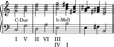 \version "2.14.2"
\header {
tagline = ##f
}
upper = \relative c'' {
\override Score.TimeSignature.stencil=##f
%\override Score.BarLine.break-visibility = #all-invisible
\clef treble
\key c \major
\time 2/2
\tempo 2 = 60
<< { < g c e >2 < g b d > <a d f > < a c e > < b e g > < b d fis >4 <fis b d > <g b cis > < fis ais cis > <d fis b >2 } \bar "||" >>
}
lower = \relative c {
\clef bass
\key c \major
c2^"C-Dur" g' d a' e^"h-Moll" b' e,4 fis b,2 \bar "||"
}
\addlyrics { I V II VI III }
\addlyrics { _ _ _ _ IV I }
\score {
\new PianoStaff <<
\new Staff = "upper" \upper
\new Staff = "lower" \lower
>>
\layout {
\context {
\Score
\remove "Metronome_mark_engraver"
}
}
\midi { }
}