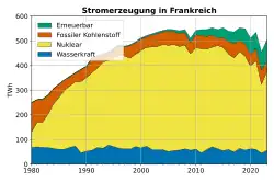 Ein Kurvendiagramm mit vier übereinander liegenden Farbflächen und der Legende oben links, die die Bereiche Erneuerbare Energie, fossiler Kohlenstoff, Nuklear und Wasserkraft den Farben zuordnet. Der Titel ist „Stromerzeugung in Frankreich“. Auf der x-Achse sind die Jahreszahlen von 1980 bis 2020 und auf der y-Achse sind die Terawattstunden von 0 bis 600.