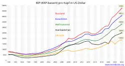 Auf der y-Achse gehen die BIP Zahlen von 0 bis 3000 und auf der x-Achse stehen die Jahreszahlen von 1990 bis 2020. Die Kurven sind 2018 hierarchisch vom Höchsten zum Niedrigsten BIP Russland, Kasachstan, Weißrussland, Aserbaidschan und Ukraine.