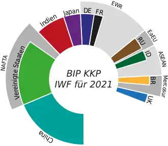 BIP (KKP) Vergleich (IWF, 2021, Top 10, ungeordnet)