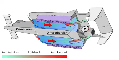 "Unterbodenansicht und Funktionsweise der Seitenkästen, die im Inneren als negatives Flügelprofil geformt sind."