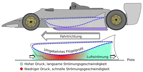 "Seitenansicht und Darstellung der Venturi-Düse, die zwischen dem Flügelprofil im Inneren der Seitenkästen und der Piste gebildet wird."