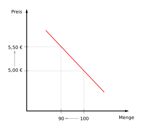 Proportional Elastisch