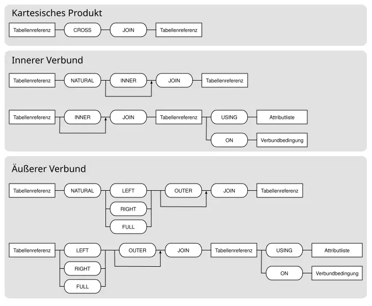 Syntax der Varianten des Verbunds in SQL