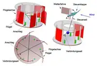 Rotor mit Schwenkflügeln