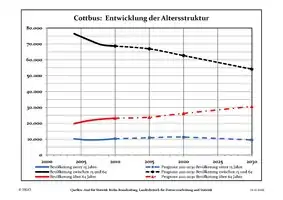 Prognose der Altersstruktur