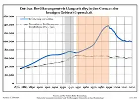 Bevölkerungsentwicklung in den heutigen Grenzen seit 1875